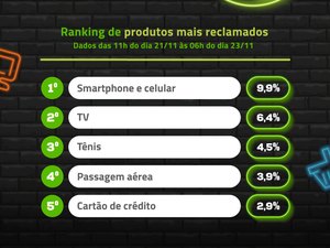 Site registra mais de 2 mil queixas de consumidores