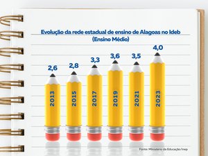 Governo de Alagoas investe em educação contribui para o avanço do Ideb na rede estadual