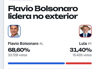 Flávio Bolsonaro tem 68,6% em levantamento parcial de votos no exterior