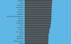 Brasil é o 65º país mais poluído do mundo, revela estudo