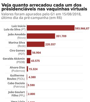 Presidenciáveis arrecadam R$ 1,3 milhão com 'vaquinhas virtuais'