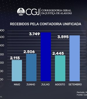 Contadoria Judicial Unificada cumpre 97,65% dos cálculos judiciais solicitados