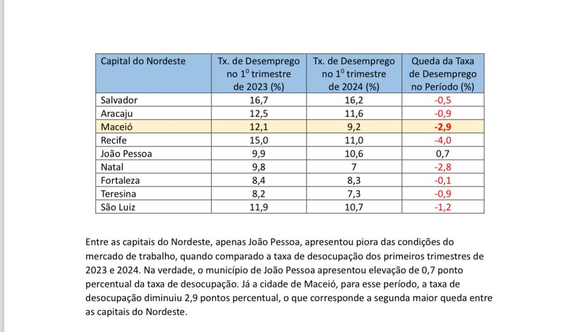 Desemprego em Maceió no 1º trimestre é o menor desde 2015, aponta IBGE