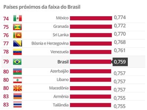 Brasil mantém 79ª posição no ranking do IDH 