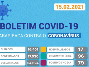 Arapiraca registra 12 óbitos por Covid-19 num intervalo de oito dias