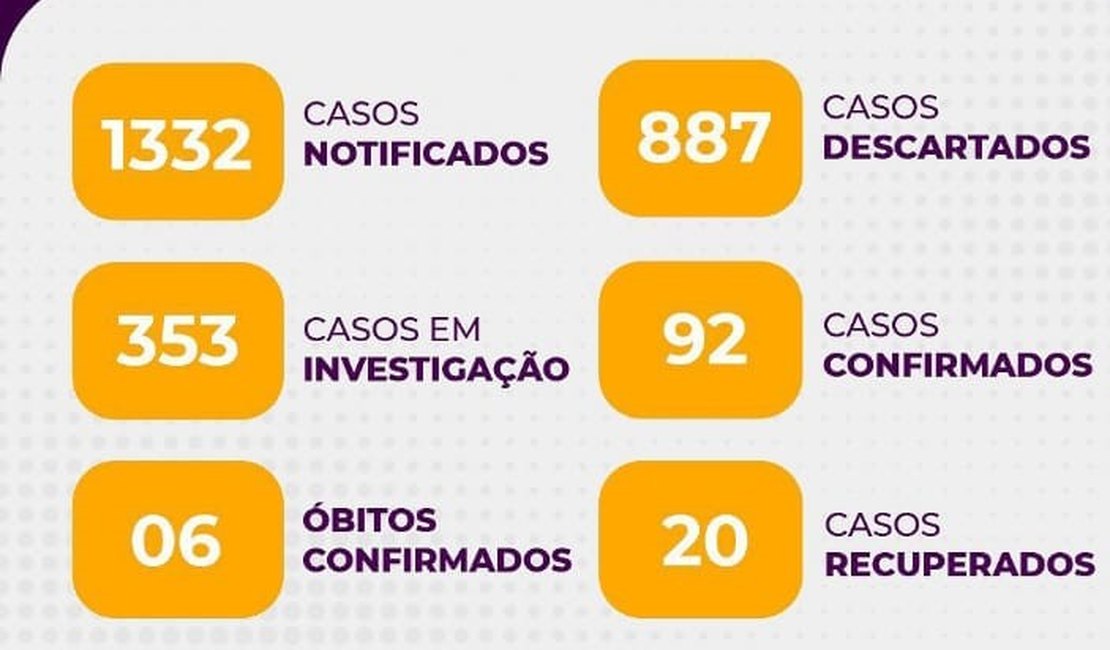 Aumentou para 92 o número de casos confirmados de Covid 19 em Arapiraca