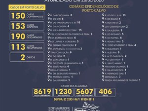 Porto Calvo possui 150 casos confirmados do novo coronavírus