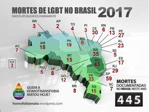 Alagoas é o 7º estado do país onde mais se mata LGBTs