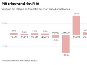 PIB dos EUA cresce 6,4% no primeiro trimestre