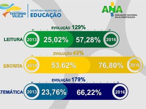 Avaliação Nacional Comprova Melhorias e Avanços na Educação de Teotônio Vilela