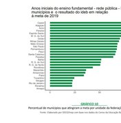Mais de 94% dos municípios alagoanos confirmam crescimento da Educação Básica