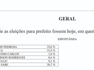Instituto Ibrape divulga pesquisa para prefeito de Porto Calvo