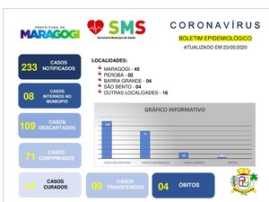 Maragogi já registra 71 casos confirmados de Covid 19 e 14 estão curados