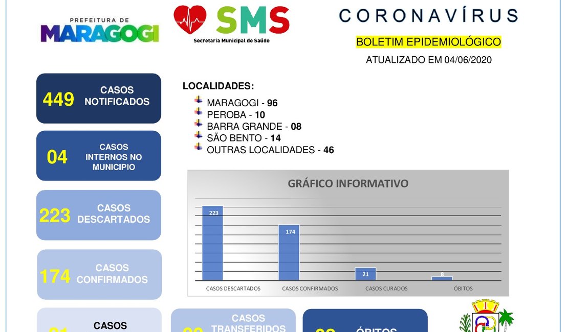 Novo coronavírus: sobe para 174 o número de casos confirmados em Maragogi