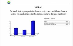 Ibrape mostra os índices de rejeição em Japaratinga
