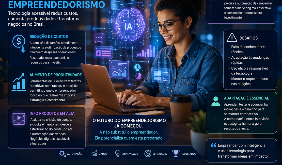 Inteligência artificial impulsiona novo ciclo do empreendedorismo digital no Brasil