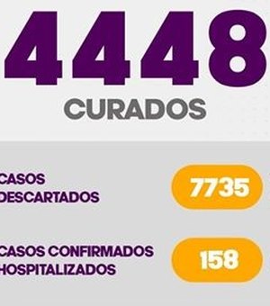 Mesmo com 4.448 curados, número de pacientes com Covid 19 em Arapiraca segue elevado