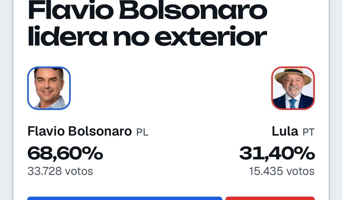 Flávio Bolsonaro tem 68,6% em levantamento parcial de votos no exterior