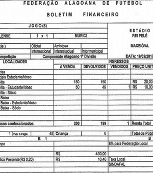 Boletim financeiro relata apenas um pagante no jogo Miguelense x Murici