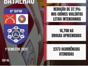 6º Batalhão da PM anuncia redução de crimes violentos no 1º semestre