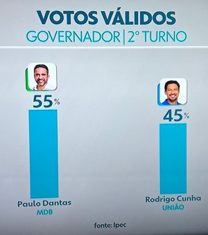 IPEC: Paulo lidera com 55% contra 45% de Rodrigo