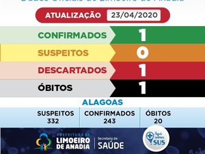Limoeiro de Anadia registra primeira morte por covid-19