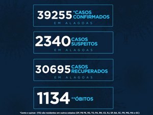 Alagoas tem 39.225 casos da Covid-19 e 1.134 óbitos