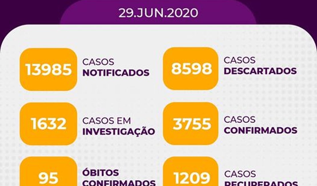 Arapiraca registra 3.755 casos confirmados de Covid 19 e 1.209  recuperados