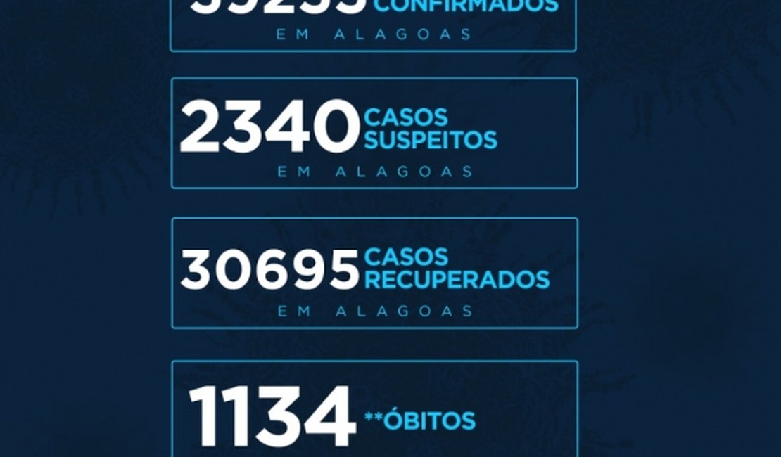Alagoas tem 39.225 casos da Covid-19 e 1.134 óbitos