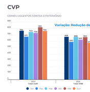 Redução dos Crimes Violentos Contra o Patrimônio marca 1º semestre de 2024, em Alagoas