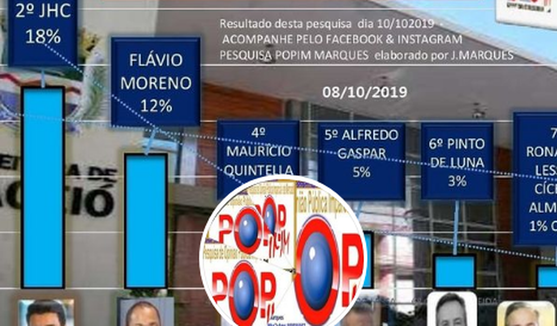 Justiça Eleitoral determina que Popim retire pesquisas sobre intenção de votos em Arapiraca
