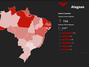 Alagoas teve quase mil mortes violentas no primeiro semestre de 2018