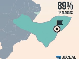 Receita Federal aponta AL como melhor estado para registro e legalização de empresas