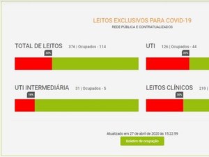 Sesau alerta: ocupação de leitos de UTI para Covid-19 dobrou em apenas uma semana