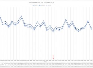 Alagoas fecha última semana com índice médio de isolamento social de 50%