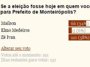 Vereador por Monteirópolis lidera Enquete/Blog que avalia em quem internautas votariam pra Prefeito