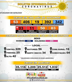 São Luís do Quitunde registra 406 casos confirmados do novo coronavírus