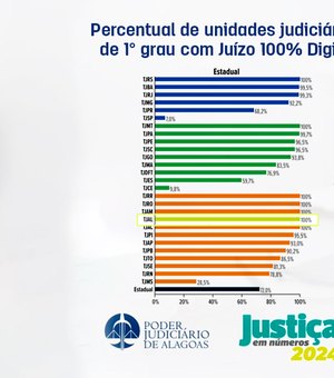 TJ de Alagoas está entre os sete tribunais que adotam o Juízo 100% Digital