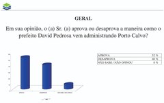 Dados da pesquisa para saber se o eleitor aprova a gestão do prefeito David Pedrosa