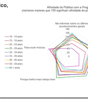 Mais jovens utilizam o rádio para ouvir música durante a pandemia da Covid-19