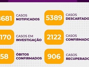 Com 84 novos casos, Arapiraca ultrapassa 2.100 positivos para Covid-19