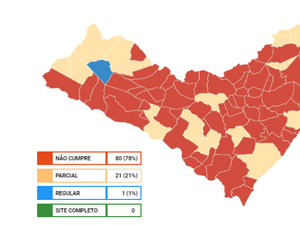Levantamento aponta baixa transparência em 99% dos municípios alagoanos