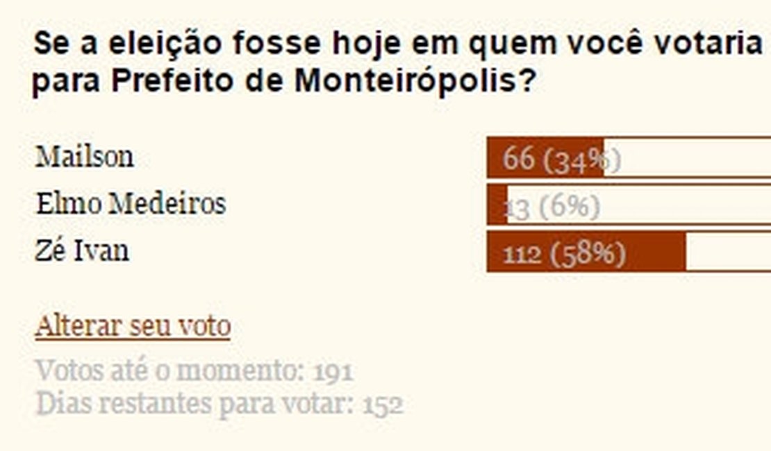 Vereador por Monteirópolis lidera Enquete/Blog que avalia em quem internautas votariam pra Prefeito
