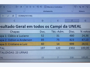 Eleição na Uneal deverá ter segundo turno