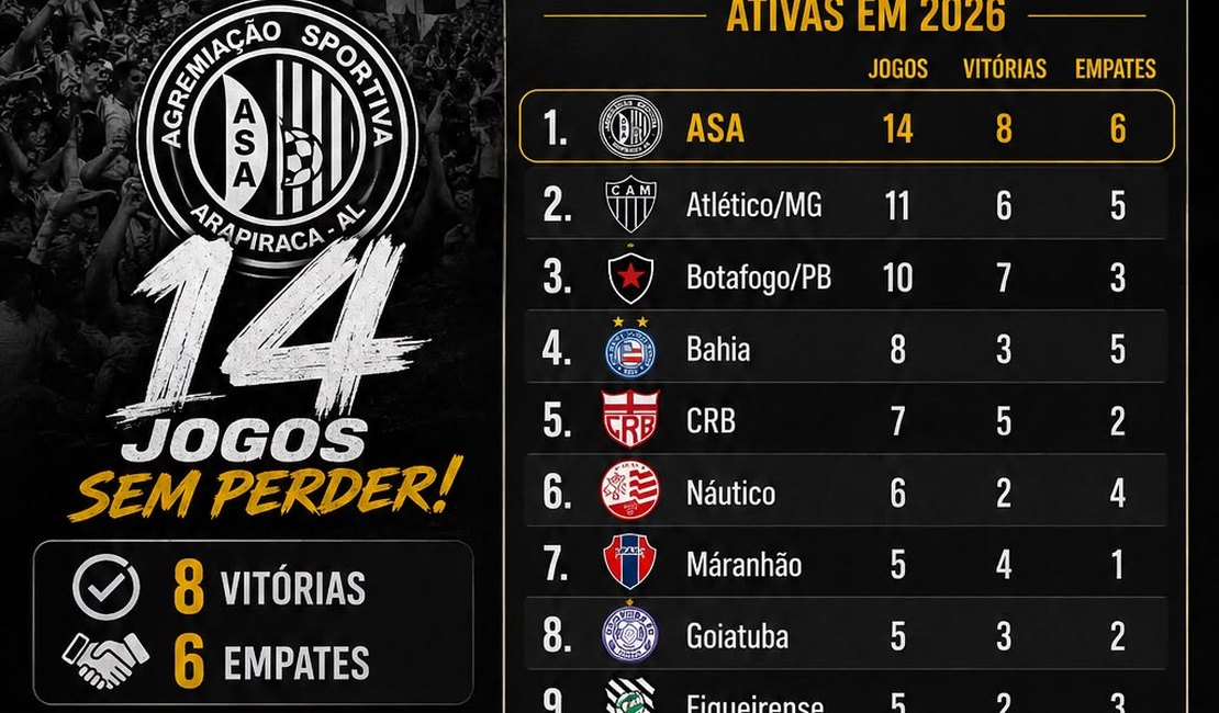 ASA supera gigantes e lidera maior invencibilidade do Brasil em 2026