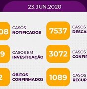 Arapiraca supera os três mil casos confirmados de Covid 19 e registra mais 12 óbitos