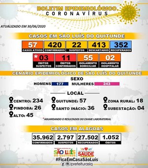 Número de casos confirmados do novo coronavírus em São Luís sobe para 420