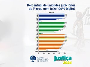 TJ de Alagoas está entre os sete tribunais que adotam o Juízo 100% Digital