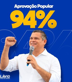 Prefeito Flávio do Chico da Granja tem aprovação de 94% dos Feiragrandenses, diz pesquisa