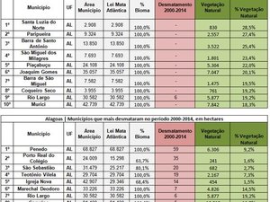 Atlas  mostra situação do desmatamento da Mata Atlântica em AL